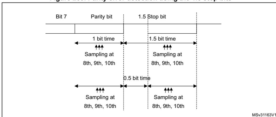 Timing diagram for parity error detection using 1.5 stop bits. The diagram shows two rows of bit transmission. The top row shows Bit 7, Parity bit, and 1.5 Stop bit. The bottom row shows the same bits with sampling points indicated by arrows. The first row has a 1 bit time for Bit 7 and Parity bit, and a 1.5 bit time for the 1.5 Stop bit. The second row has a 0.5 bit time for Bit 7 and Parity bit, and a 1.5 bit time for the 1.5 Stop bit. Sampling points are indicated at the 8th, 9th, and 10th bit times for each row.