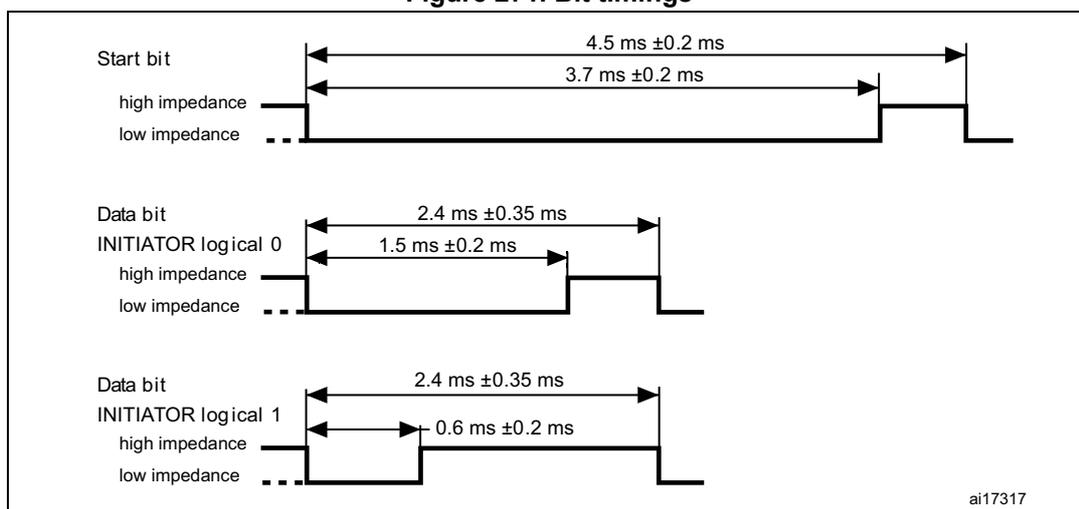 Figure 271. Bit timings diagram showing timing parameters for Start bit and Data bits.