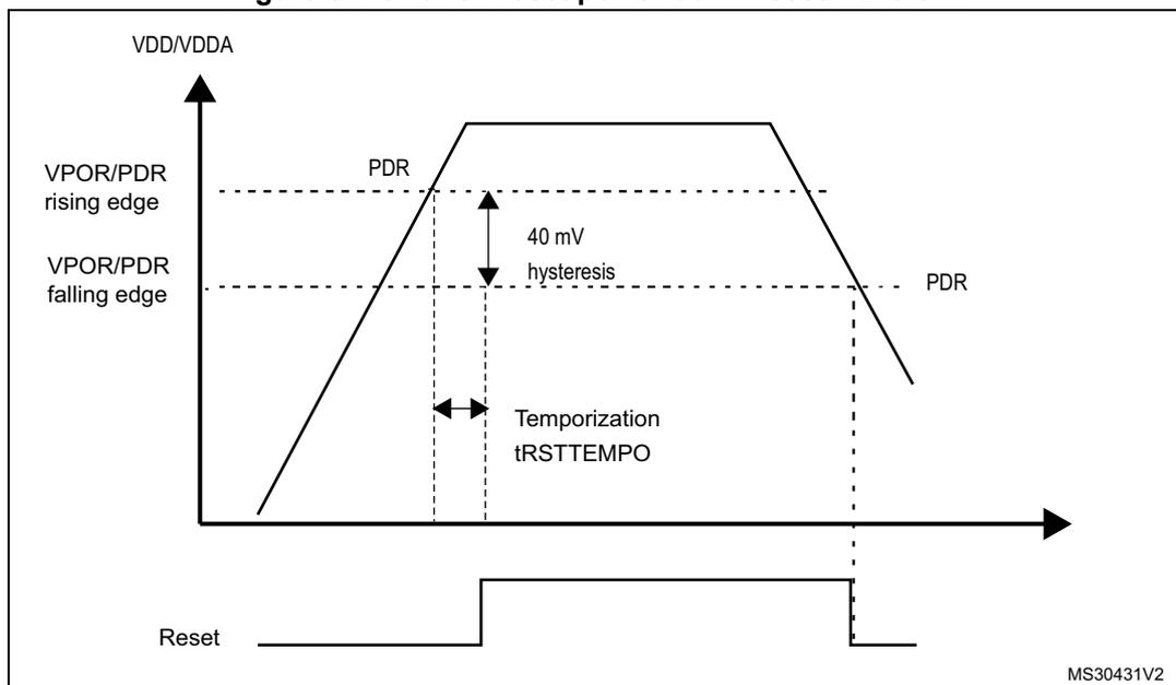 Figure 5: Power on reset/power down reset waveform. The diagram shows the relationship between the VDD/VDDA power supply voltage and the Reset signal during power-up and power-down. The top graph plots VDD/VDDA against time. It shows a rising edge where the voltage crosses the VPOR/PDR rising edge threshold, and a falling edge where it crosses the VPOR/PDR falling edge threshold. The difference between these two thresholds is labeled '40 mV hysteresis'. The time interval between the rising and falling edges is labeled 'Temporization tRSTTEMPO'. The bottom graph shows the Reset signal, which is a step function that goes high when the voltage rises above the VPOR/PDR rising edge threshold and goes low when the voltage falls below the VPOR/PDR falling edge threshold. The diagram is labeled MS30431V2 in the bottom right corner.
