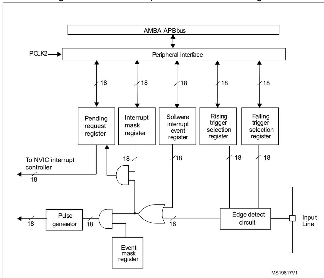 Block diagram of the External interrupt/event controller (EXTI) showing its internal architecture and connections.