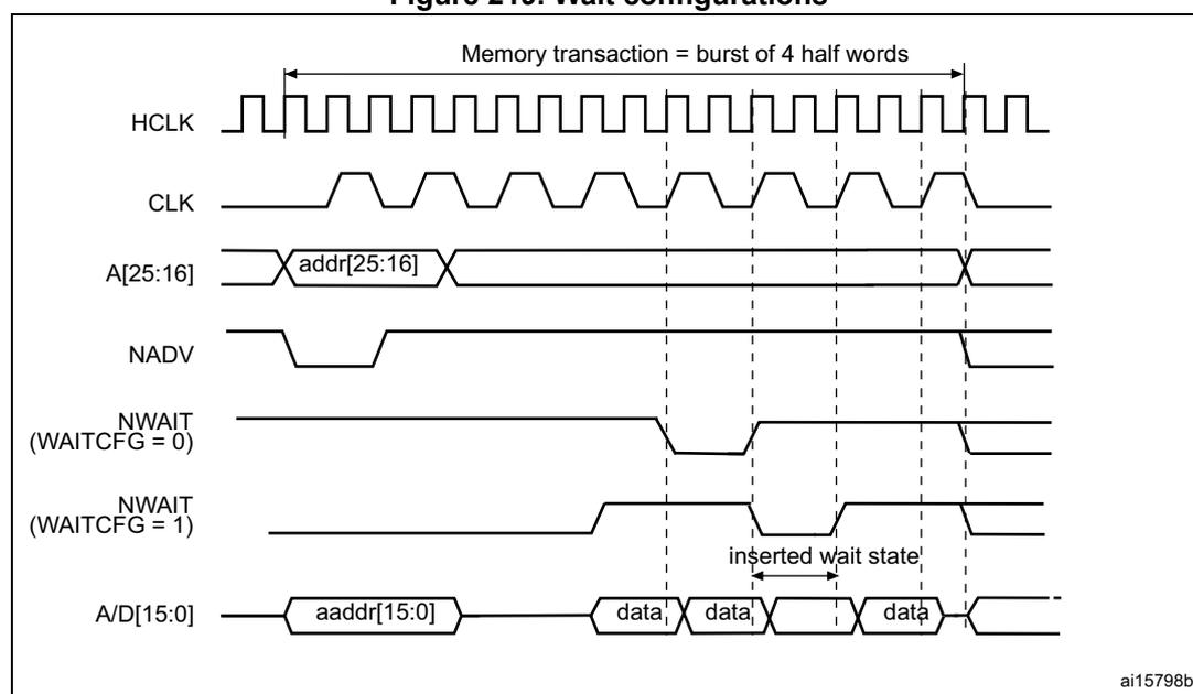Timing diagram for Figure 219. Wait configurations. The diagram shows a memory transaction as a burst of 4 half words. It includes signal waveforms for HCLK, CLK, A[25:16], NADV, NWAIT (WAITCFG = 0), NWAIT (WAITCFG = 1), and A/D[15:0]. The address aaddr[25:16] is shown on the A[25:16] line. The data lines A/D[15:0] show aaddr[15:0] followed by three data cycles. The first data cycle is followed by an 'inserted wait state' indicated by a double-width box. The NWAIT signal is shown in two states: WAITCFG = 0, where it is active (low) during the first data cycle and inactive (high) during the wait state; and WAITCFG = 1, where it is active (low) during the wait state and inactive (high) during the first data cycle. The diagram is labeled ai15798b.