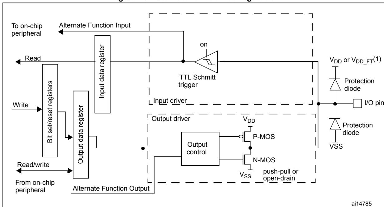 Figure 15. Alternate function configuration. This block diagram illustrates the internal architecture of an I/O pin when configured for alternate functions. On the left, an 'On-chip peripheral' is connected to an 'Alternate Function Input' and an 'Alternate Function Output'. The 'Alternate Function Input' path includes an 'Input data register' which is read by the peripheral. The 'Alternate Function Output' path includes an 'Output data register' which is written to and read from by the peripheral. The 'Input data register' is also connected to 'Bit set/reset registers'. The 'Output data register' is connected to an 'Output control' block. The 'Output control' block is connected to a 'TTL Schmitt trigger' (labeled 'on') and a 'push-pull or open-drain' driver consisting of a 'P-MOS' and an 'N-MOS' transistor. The 'P-MOS' is connected to VDD and the 'N-MOS' is connected to VSS. The 'I/O pin' is connected to the 'TTL Schmitt trigger' and the 'push-pull or open-drain' driver. The 'I/O pin' is also connected to two 'Protection diode' structures: one to VDD or VDD_FT(1) and another to VSS. The diagram is labeled ai14785.
