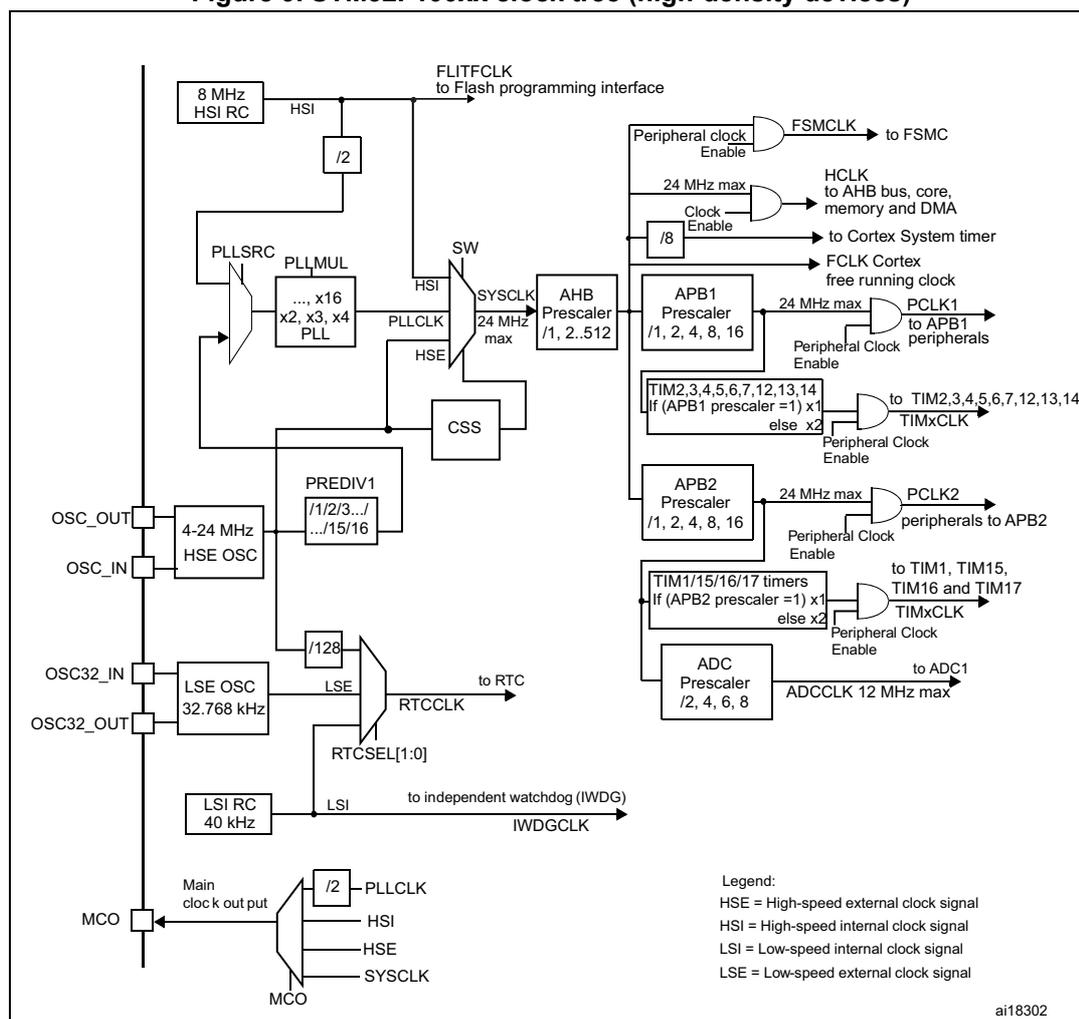 Figure 9. STM32F100xx clock tree (high-density devices). This block diagram illustrates the internal clock architecture of the STM32F100xx microcontroller. It shows the flow of clock signals from various sources (HSI, HSE, LSE, LSI, PLL) through prescalers and switches to different system domains (AHB, APB1, APB2) and peripherals (Flash, Cortex, System Timer, TIMx, ADC1).