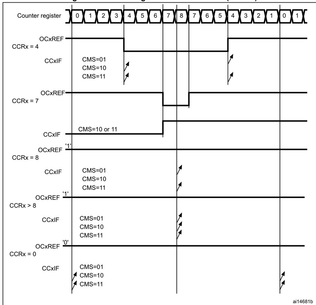 Timing diagram showing center-aligned PWM waveforms for various CCRx values (4, 7, 8, >8, 0) with ARR=8. The diagram includes the counter register sequence, OCxREF signals, and CCxIF flag timing for different CMS settings.