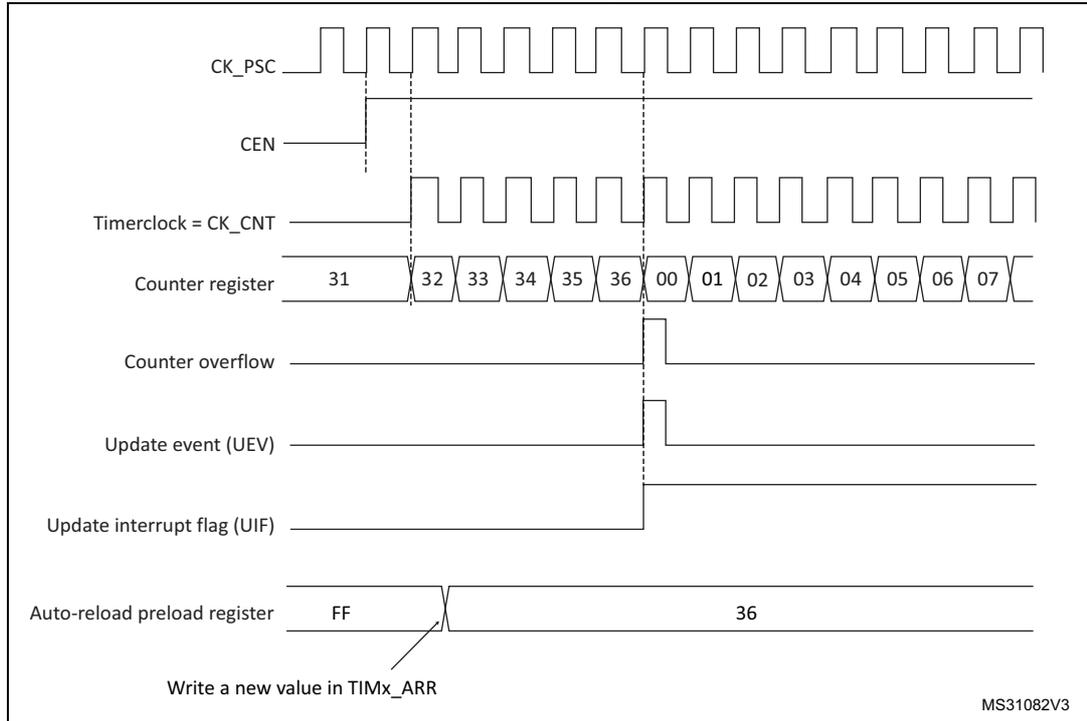Timing diagram for ARPE=0 showing counter overflow and update event when TIMx_ARR is not preloaded.