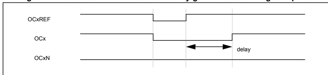 Timing diagram for Figure 179 showing dead-time waveforms where the delay is greater than the negative pulse width. The diagram displays three waveforms: OCxREF (reference), OCx (main output), and OCxN (complementary output). OCxREF is a square wave. OCx is the same as OCxREF but with a delayed rising edge. OCxN is a constant high signal because the delay is greater than the width of the negative pulse of OCxREF. The delay between the reference rising edge and the OCx rising edge is labeled 'delay'.