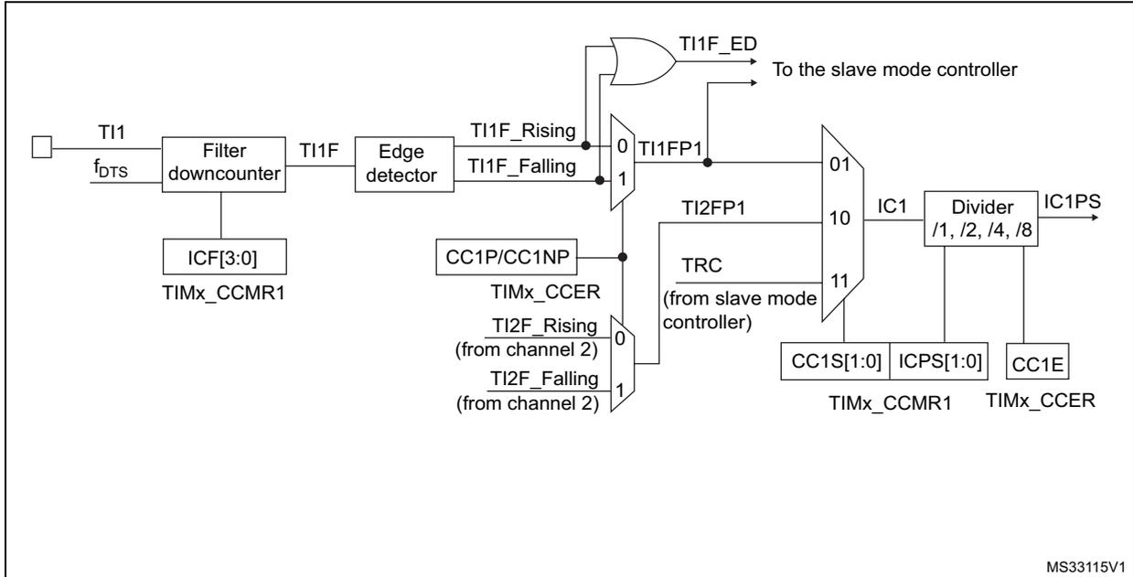 Figure 66: Capture/compare channel (example: channel 1 input stage) block diagram. The diagram shows the input stage for channel 1. TI1 is filtered by a 'Filter downcounter' (controlled by ICF[3:0] from TIMx_CCMR1) to produce TI1F. This is then processed by an 'Edge detector' to generate TI1F_Rising and TI1F_Falling signals. These signals are multiplexed with TI2F signals (from channel 2) to produce TI1FP1 and TI2FP1. TI1FP1 is ANDed with TI1F_ED to produce an interrupt signal. TI2FP1 is used as the IC1 input, which is then divided by a 'Divider /1, /2, /4, /8' (controlled by ICPS[1:0] from TIMx_CCMR1) to produce IC1PS. The TRC signal from the slave mode controller is also used in the multiplexing stage. Control signals include CC1P/CC1NP, TIMx_CCER, and CC1S[1:0].
