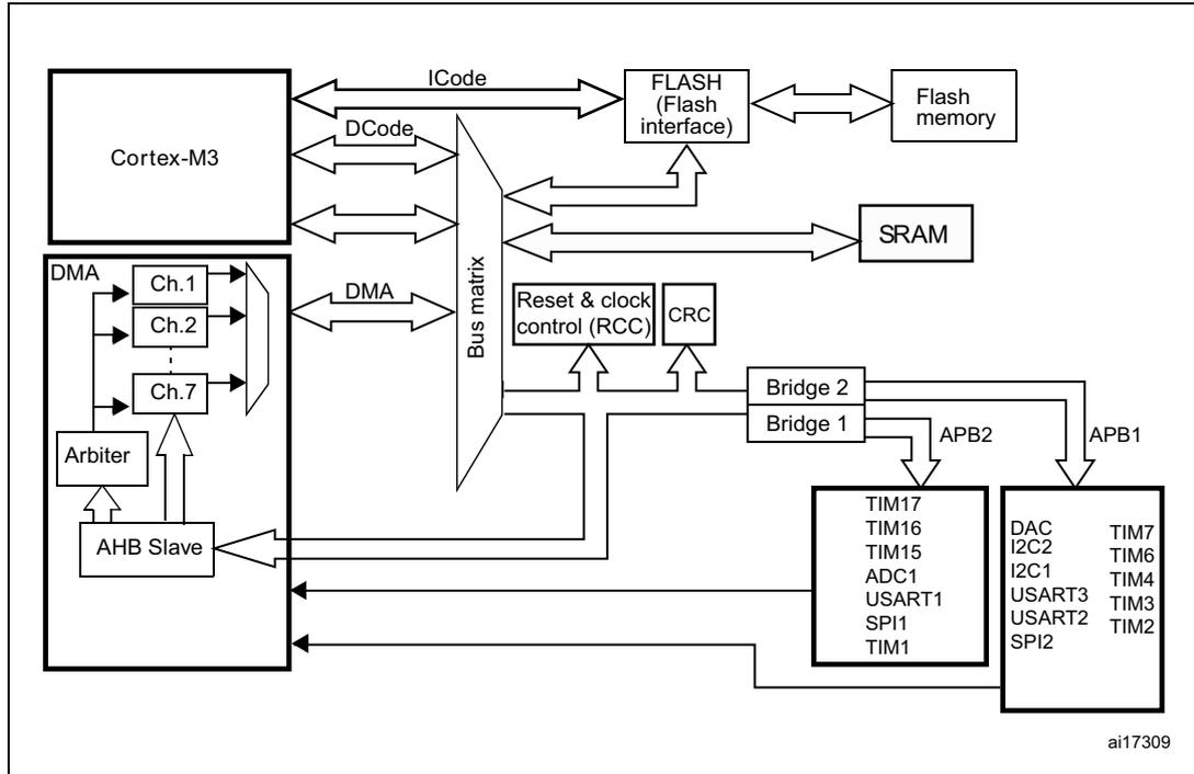 DMA block diagram showing connections between Cortex-M3, DMA channels, Bus matrix, FLASH, SRAM, and various peripherals.