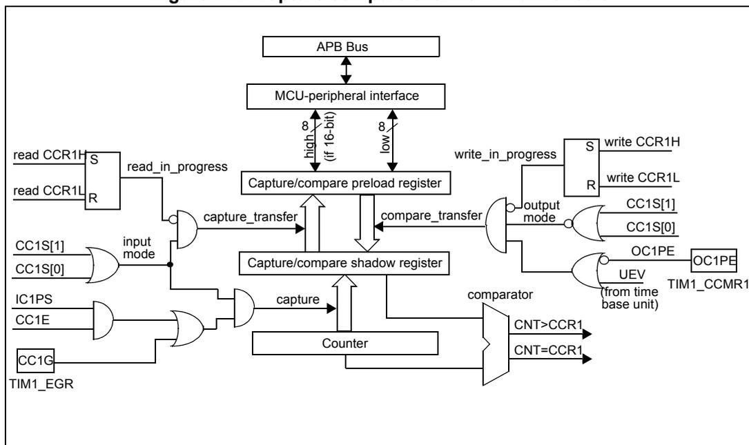 Figure 172: Capture/compare channel 1 main circuit diagram. This block diagram shows the internal logic for channel 1. At the top, an APB Bus connects to an MCU-peripheral interface. This interface has two 8-bit (if 16-bit) data paths to a 'Capture/compare preload register' and a 'Capture/compare shadow register'. The preload register is written via 'write CCR1H' and 'write CCR1L' signals, with a 'write_in_progress' flag. It is read via 'read CCR1H' and 'read CCR1L' signals, with a 'read_in_progress' flag. The shadow register is updated from the preload register via 'capture_transfer' and 'compare_transfer' signals. A 'Counter' block provides 'CNT>CCR1' and 'CNT=CCR1' signals to a 'comparator' block. The comparator also receives input from the shadow register. The 'input mode' is controlled by 'CC1S[1]', 'CC1S[0]', 'IC1PS', 'CC1E', and 'CC1G' (from TIM1_EGR). The 'output mode' is controlled by 'CC1S[1]', 'CC1S[0]', 'OC1PE', and 'UEV' (from time base unit). The 'capture' signal is generated by an AND gate of 'capture_transfer' and the 'input mode' logic. The 'compare_transfer' signal is generated by an AND gate of 'compare_transfer' and the 'output mode' logic.