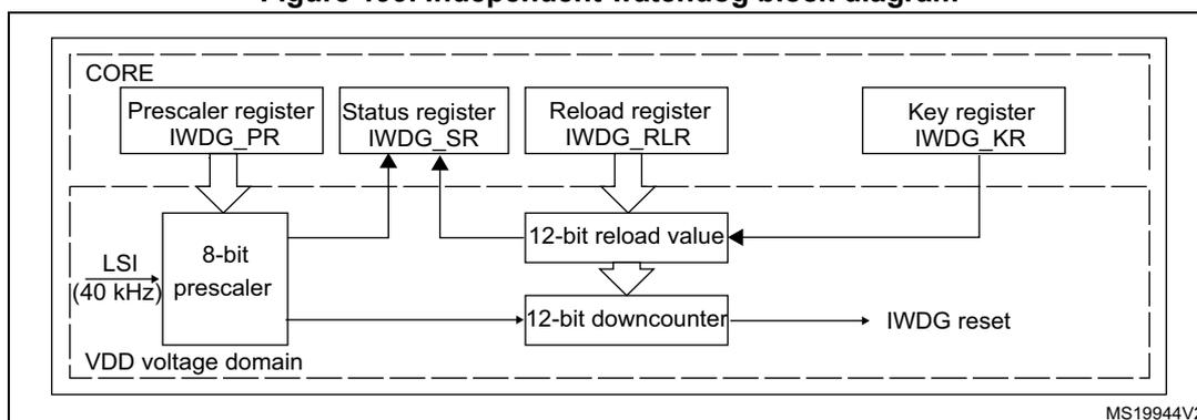 Figure 199. Independent watchdog block diagram. The diagram shows the internal structure of the IWDG. A CORE block contains four registers: Prescaler register (IWDG_PR), Status register (IWDG_SR), Reload register (IWDG_RLR), and Key register (IWDG_KR). The Prescaler register connects to an 8-bit prescaler block, which is driven by an LSI (40 kHz) input. The 8-bit prescaler output connects to a 12-bit downcounter block. The Reload register connects to a 12-bit reload value block, which in turn connects to the 12-bit downcounter. The Key register also connects to the 12-bit reload value block. The 12-bit downcounter output is labeled IWDG reset. The Status register (IWDG_SR) receives inputs from the 8-bit prescaler and the 12-bit downcounter. The entire IWDG logic is contained within a VDD voltage domain box. A small label MS19944V2 is in the bottom right corner of the diagram.