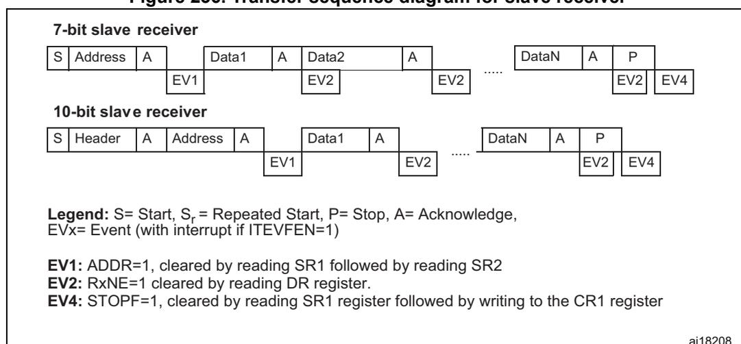 Figure 236. Transfer sequence diagram for slave receiver. The diagram shows two sequences: 7-bit slave receiver and 10-bit slave receiver. The 7-bit sequence starts with S (Start), Address, A (Acknowledge), EV1 (Event), Data1, A, EV2 (Event), Data2, A, EV2, ..., DataN, A, P (Stop), EV2, EV4 (Event). The 10-bit sequence starts with S, Header, A, Address, A, EV1, Data1, A, EV2, ..., DataN, A, P, EV2, EV4. A legend defines S=Start, S_r=Repeated Start, P=Stop, A=Acknowledge, EVx=Event (with interrupt if ITEVFEN=1). EV1: ADDR=1, cleared by reading SR1 followed by reading SR2. EV2: RxNE=1 cleared by reading DR register. EV4: STOPF=1, cleared by reading SR1 register followed by writing to the CR1 register. The diagram is labeled ai18208.