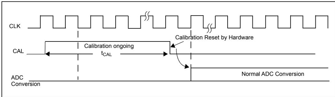 Timing diagram showing CLK, CAL, and ADC Conversion signals. The CAL signal goes high to start calibration, which lasts for tCAL. After calibration, the CAL signal goes low, and a 'Calibration Reset by Hardware' is indicated. The ADC Conversion signal starts after the calibration period.