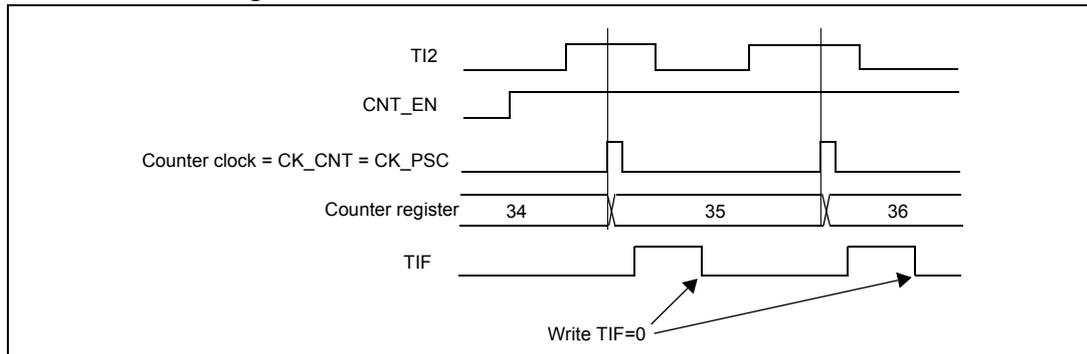 Timing diagram for Figure 170 showing the relationship between TI2, CNT_EN, Counter clock, Counter register, and TIF signals.