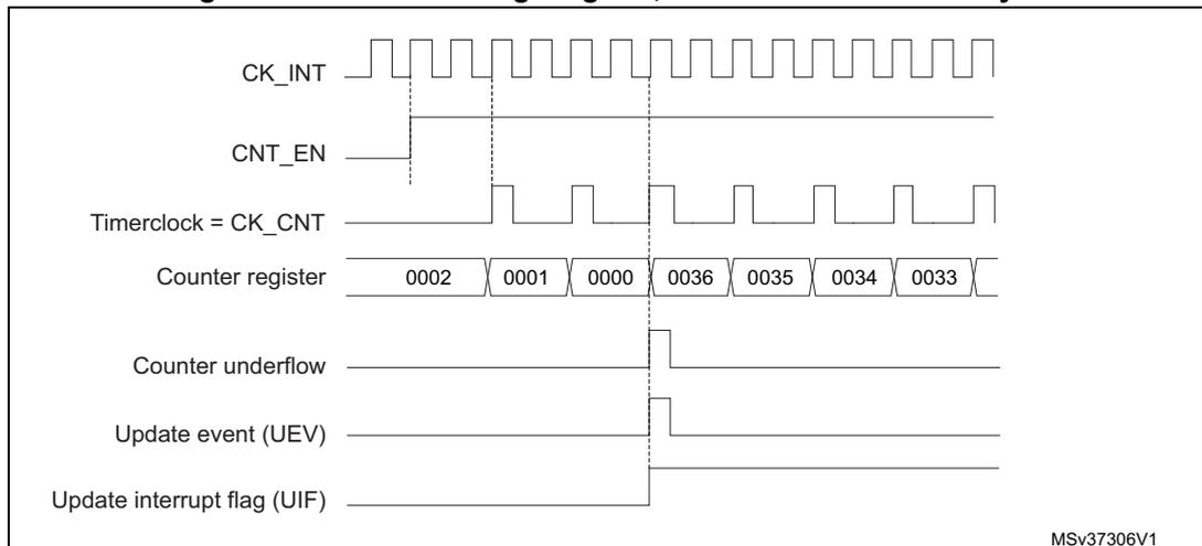Timing diagram for internal clock divided by 2. It shows CK_INT, CNT_EN, Timerclock = CK_CNT, Counter register values (0002 down to 0033), Counter underflow, Update event (UEV), and Update interrupt flag (UIF) over time. The counter register values are: 0002, 0001, 0000, 0036, 0035, 0034, 0033. The underflow, UEV, and UIF signals pulse when the counter reaches 0000 and rolls over to 0036.