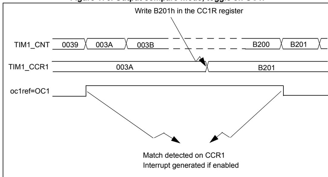 Timing diagram for Output Compare mode, toggle on OC1. The diagram shows three horizontal timelines: TIM1_CNT, TIM1_CCR1, and oc1ref=OC1. TIM1_CNT shows values 0039, 003A, 003B, followed by a gap, then B200, B201. TIM1_CCR1 shows 003A and B201. An arrow points from the text 'Write B201h in the CC1R register' to the B201 value in TIM1_CCR1. The oc1ref=OC1 line shows a pulse that toggles from high to low at the 003A match point and back to high at the B201 match point. Below the oc1ref line, text indicates 'Match detected on CCR1' and 'Interrupt generated if enabled' at the 003A match point.