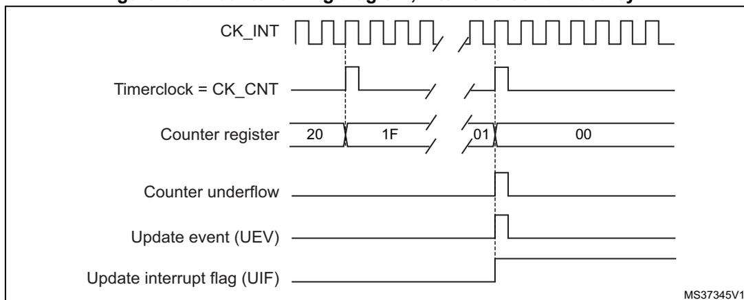 Timing diagram for Figure 105 showing counter behavior with internal clock divided by N.