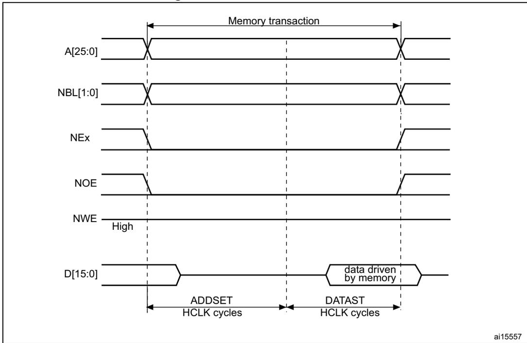 Timing diagram for Mode1 read accesses showing signals A[25:0], NBL[1:0], NEx, NOE, NWE, and D[15:0] over time. The diagram shows a memory transaction starting with address and control signals, followed by data being driven by memory. ADDSET and DATAST are measured in HCLK cycles.
