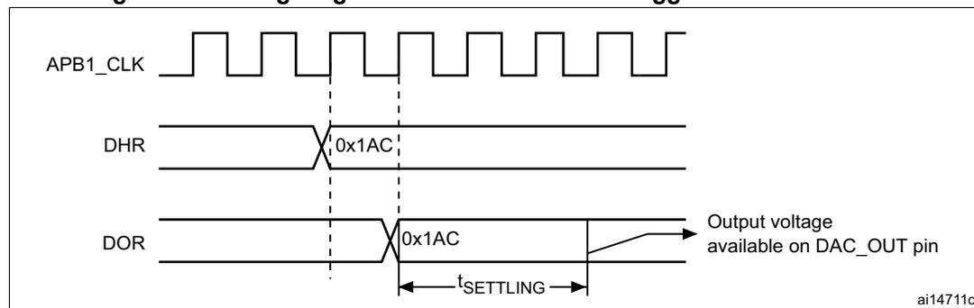 Timing diagram for conversion with trigger disabled (TEN = 0). The diagram shows three signals: APB1_CLK (a square wave), DHR (Digital-to-Analog Register, holding value 0x1AC), and DOR (Digital-to-Analog Output Register, holding value 0x1AC). The DOR signal is shown as a step function that updates its value to 0x1AC after the DHR value is updated. The time interval between the DHR update and the DOR update is labeled t_SETTLING. The output voltage available on the DAC_OUT pin is shown as a step function that follows the DOR value. The diagram is labeled ai14711c.