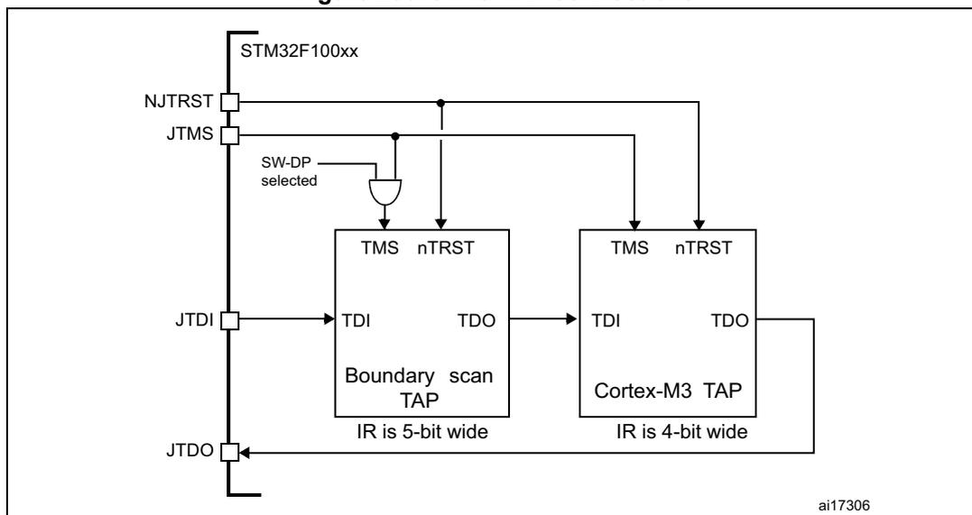 Diagram of JTAG TAP connections for STM32F100xx showing Boundary scan TAP and Cortex-M3 TAP.