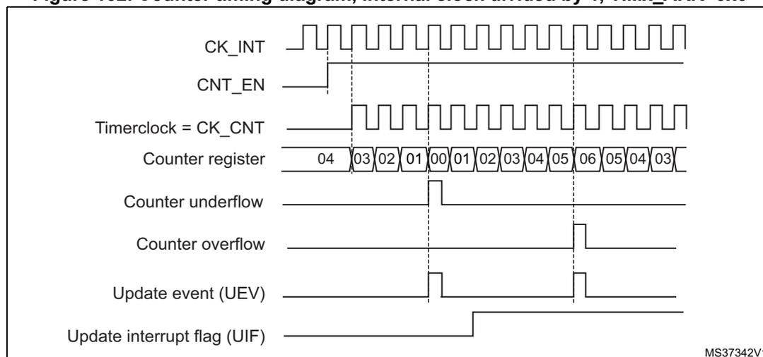 Figure 102: Counter timing diagram showing the relationship between internal clock (CK_INT), counter enable (CNT_EN), timerclock (CK_CNT), counter register values, counter underflow, counter overflow, update event (UEV), and update interrupt flag (UIF).
