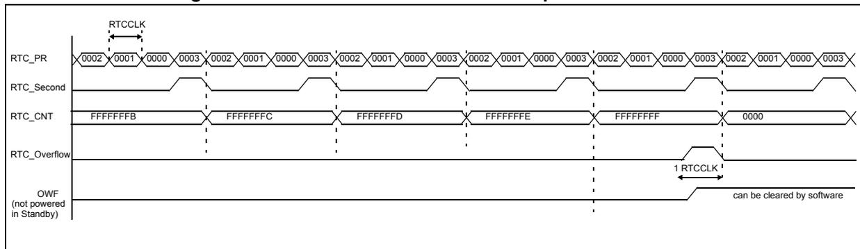 Timing diagram for Figure 198 showing RTC_PR, RTC_Second, RTC_CNT, RTC_Overflow, and OWF signals over time. The diagram illustrates the assertion of the OWF flag when the counter overflows from FFFFFFFF to 0000.