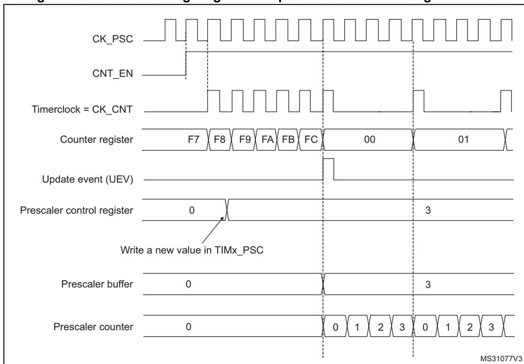 Figure 188. Counter timing diagram with prescaler division change from 1 to 4. The diagram shows the relationship between CK_PSC, CNT_EN, Timerclock (CK_CNT), Counter register, Update event (UEV), Prescaler control register, Prescaler buffer, and Prescaler counter over time. The counter counts from F7 to FC, then overflows to 00. The prescaler control register is changed from 0 to 3. The prescaler buffer and prescaler counter are updated to 3. The counter then counts from 00 to 01. The diagram is labeled MS31077V3.
