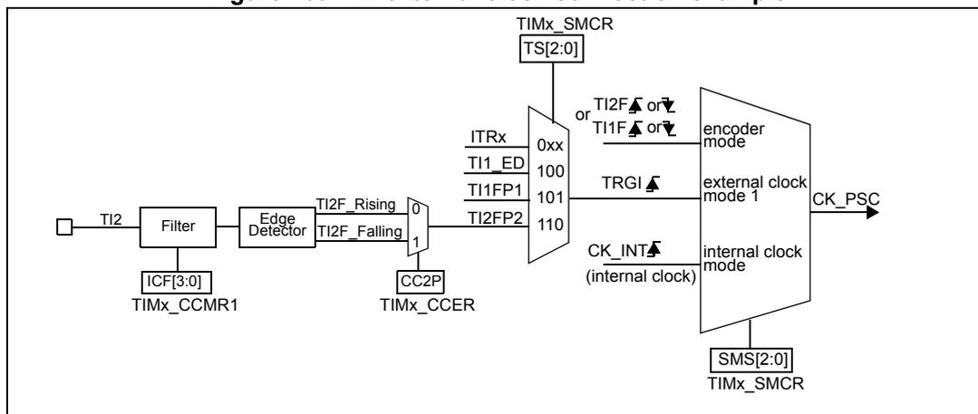 Block diagram for Figure 169 showing the TI2 external clock connection example.