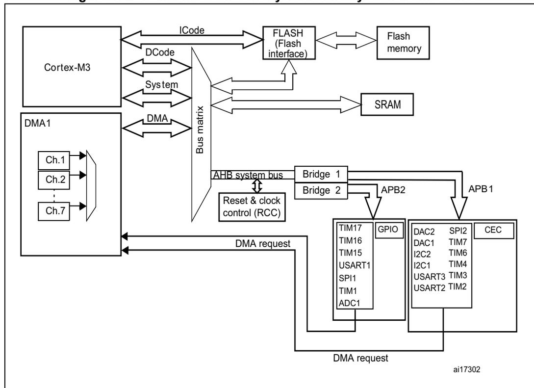 Block diagram of the low and medium density value line system architecture. The diagram shows a Cortex-M3 core and DMA1 as masters connected to a central Bus matrix. The Cortex-M3 is connected via ICode, DCode, and System buses. DMA1 is connected via DMA and has 7 channels (Ch.1 to Ch.7). The Bus matrix connects to FLASH (Flash interface), SRAM, and the AHB system bus. The AHB system bus is connected to Bridge 1 and Bridge 2, which in turn connect to APB2 and APB1 buses respectively. The APB2 bus connects to a block containing TIM17, TIM16, TIM15, USART1, SPI1, TIM1, and ADC1. The APB1 bus connects to a block containing DAC2, SPI2, DAC1, TIM7, I2C2, TIM6, I2C1, TIM4, USART3, TIM3, USART2, and TIM2. A Reset & clock control (RCC) block is also connected to the AHB system bus. DMA request lines are shown from the APB2 and APB1 blocks back to the DMA1 block. The diagram is labeled ai17302.