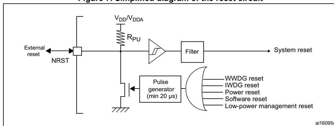 Simplified diagram of the reset circuit. The diagram shows an external reset pin (NRST) connected to a switch. The switch is connected to a pull-up resistor (RPU) and a voltage source (VDD/VDDA). The switch output is connected to a filter, which then connects to the System reset output. The filter output is also connected to a pulse generator (min 20 µs). The pulse generator output is connected to an OR gate. The OR gate has five inputs: WWDG reset, IWDG reset, Power reset, Software reset, and Low-power management reset. The OR gate output is connected to the System reset output. The diagram is labeled ai16095c.