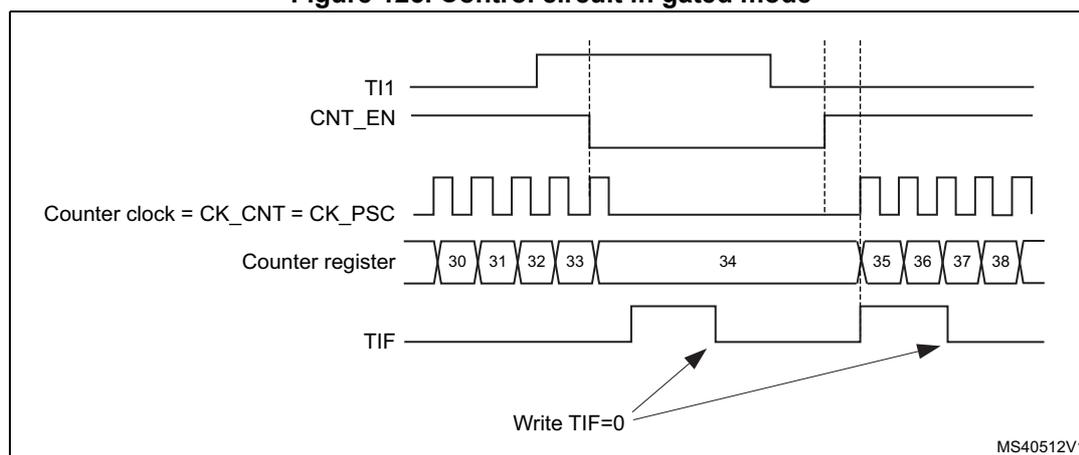 Timing diagram for Figure 125. Control circuit in gated mode. The diagram shows five waveforms over time. 1. TI1: A signal that starts high, goes low, then high again. 2. CNT_EN: Counter enable signal, which is high when TI1 is low. 3. Counter clock = CK_CNT = CK_PSC: A periodic square wave. 4. Counter register: Shows values 30, 31, 32, 33, 34, 35, 36, 37, 38. The counter increments while CNT_EN is high. 5. TIF: Interrupt flag, which pulses high when the counter starts or stops. Arrows labeled 'Write TIF=0' point to the falling edges of the TIF signal.