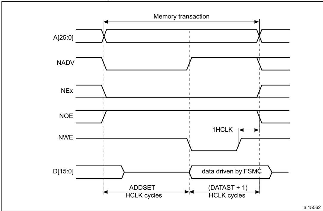 Timing diagram for Mode2 write accesses showing signals A[25:0], NADV, NEx, NOE, NWE, and D[15:0] over time. The diagram illustrates the memory transaction phases: address setup (ADDSET), data drive (DATAST), and clock cycle (1HCLK).