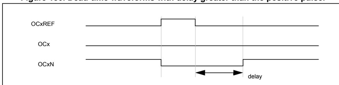 Timing diagram showing three waveforms: OCxREF, OCx, and OCxN. OCxREF is a high pulse. OCx is a high pulse that starts at the rising edge of OCxREF and ends at the falling edge of OCxREF. OCxN is a low pulse that starts at the rising edge of OCxREF and ends at the falling edge of OCxREF. A horizontal double-headed arrow labeled 'delay' indicates the time interval between the falling edge of OCxREF and the falling edge of OCxN.