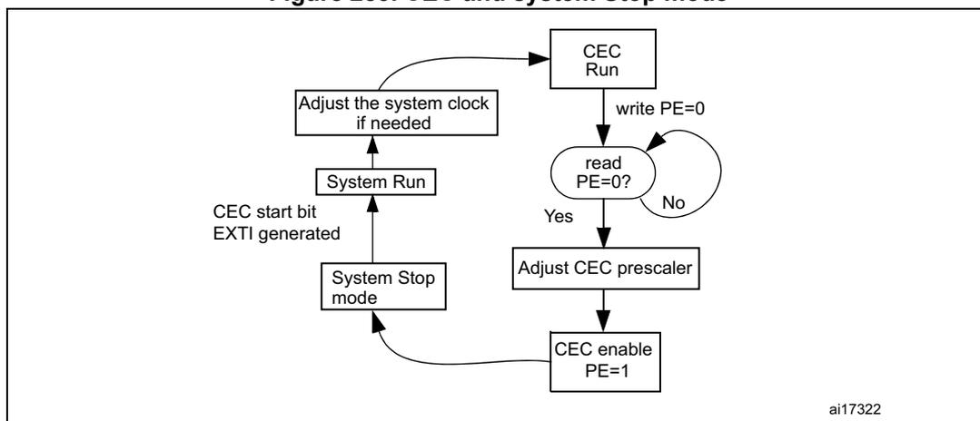 Flowchart illustrating the sequence of operations for CEC and system Stop mode. It starts with 'System Run', leading to 'Adjust the system clock if needed' and 'CEC Run'. 'CEC Run' leads to 'write PE=0', which leads to a decision 'read PE=0?'. If 'No', it loops back to 'read PE=0?'. If 'Yes', it leads to 'Adjust CEC prescaler', then 'CEC enable PE=1', which leads to 'System Stop mode'. 'System Stop mode' leads to 'CEC start bit EXTI generated', which leads back to 'System Run'.