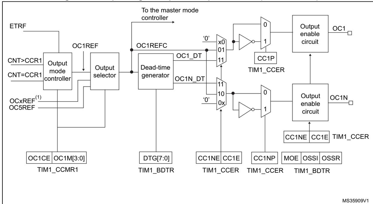 Block diagram of the output stage for capture/compare channels 1 to 3. It shows the flow from ETRF and CNT registers through an output mode controller, output selector, and dead-time generator to output enable circuits for OC1 and OC1N. Control registers like TIM1_CCMR1, TIM1_BDTR, and TIM1_CCER are shown with their respective bits.