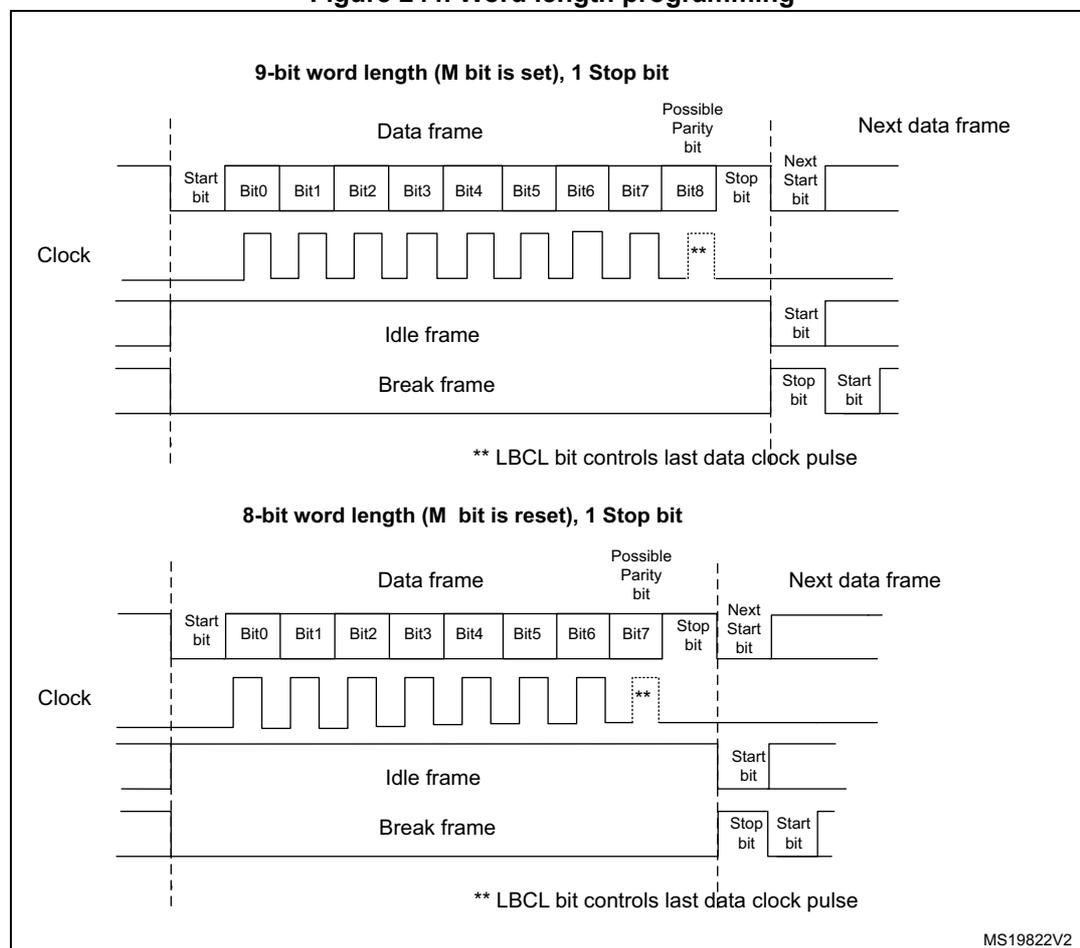 Timing diagrams for 9-bit and 8-bit word length USART communication.