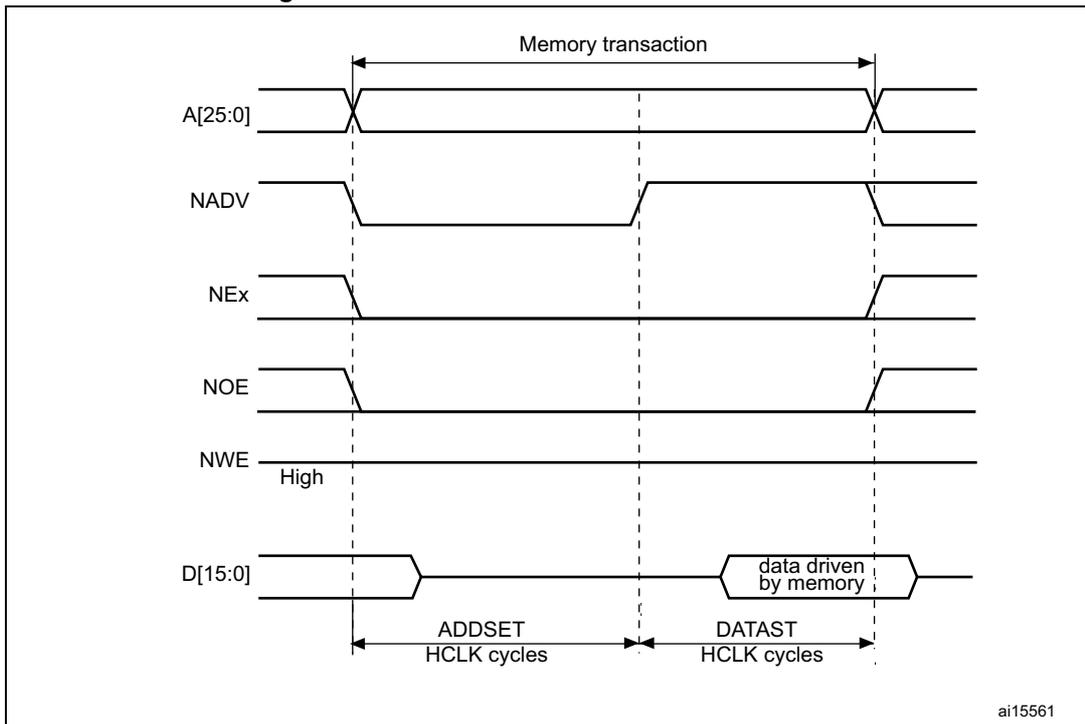 Timing diagram for Mode 2 and Mode B read accesses showing address, control signals, and data bus over time.