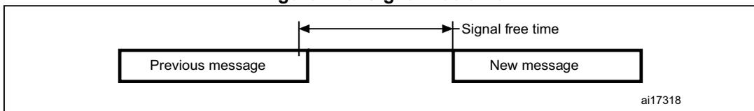Timing diagram for Signal free time (SFT) showing the time interval between the end of a 'Previous message' and the start of a 'New message'. Reference ai17318.