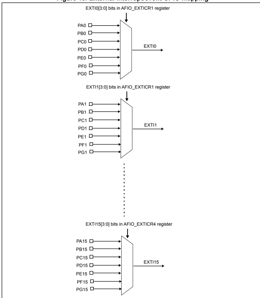 Diagram showing the mapping of external interrupt/event lines (EXTI0, EXTI1, and EXTI15) to various GPIO pins (PA, PB, PC, PD, PE, PF, PG) via multiplexers controlled by AFIO_EXTICR registers.