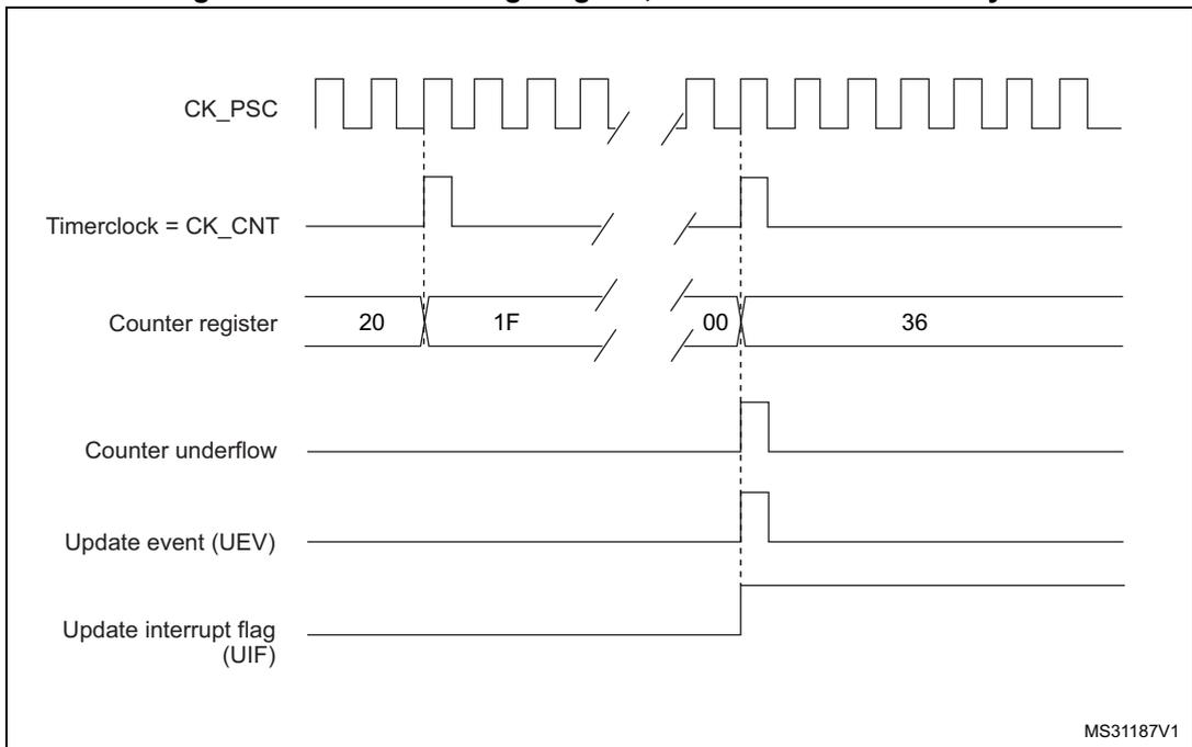 Timing diagram for Figure 52 showing CK_PSC, Timerclock = CK_CNT, Counter register values (20, 1F, 00, 36), Counter underflow, Update event (UEV), and Update interrupt flag (UIF).