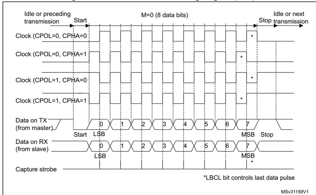 Timing diagram for USART synchronous transmission (M=0) showing four clock phases (CPOL=0/1, CPHA=0/1) and the corresponding data flow on TX and RX lines for 8 bits (0-7).