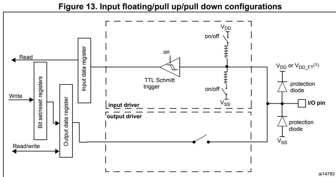 Figure 13: Input floating/pull up/pull down configurations. The diagram shows the internal logic of a GPIO bit. On the left, 'Read', 'Write', and 'Read/write' signals interface with 'Bit set/reset registers', 'Output data register', and 'Input data register'. The input path goes from the 'I/O pin' through protection diodes (connected to VDD or VDD_FT and VSS), then through a TTL Schmitt trigger (with an 'on' control signal). Weak pull-up and pull-down resistors with 'on/off' switches are connected to VDD and VSS respectively. The output path includes an 'output driver' and an 'input driver' block. The whole circuit is labeled with ai14783.