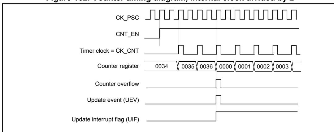 Timing diagram for internal clock divided by 2