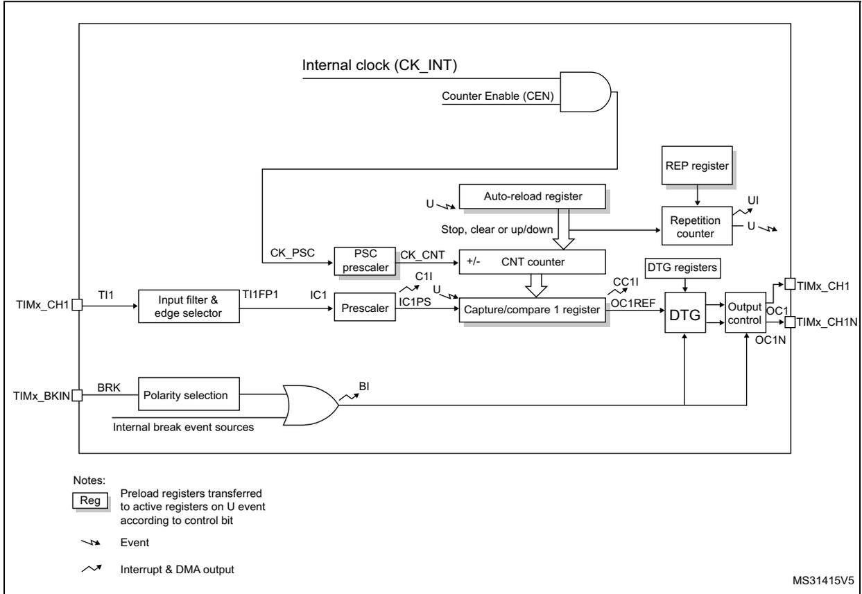 Block diagram of TIM16 and TIM17 showing internal clock (CK_INT), counter enable (CEN), input filter & edge selector, prescalers, counter, capture/compare register, DTG, and output control. Event symbol Interrupt & DMA output symbol