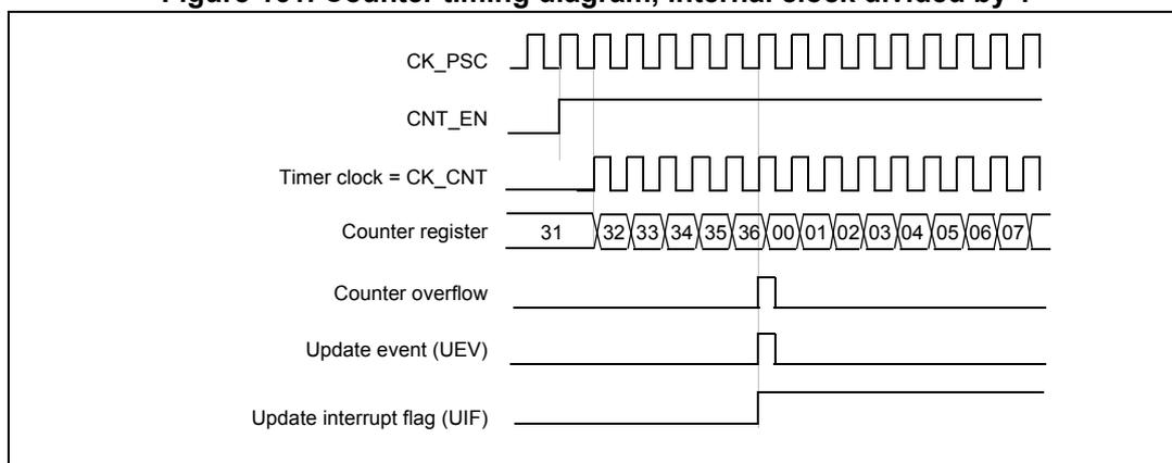 Timing diagram for internal clock divided by 1