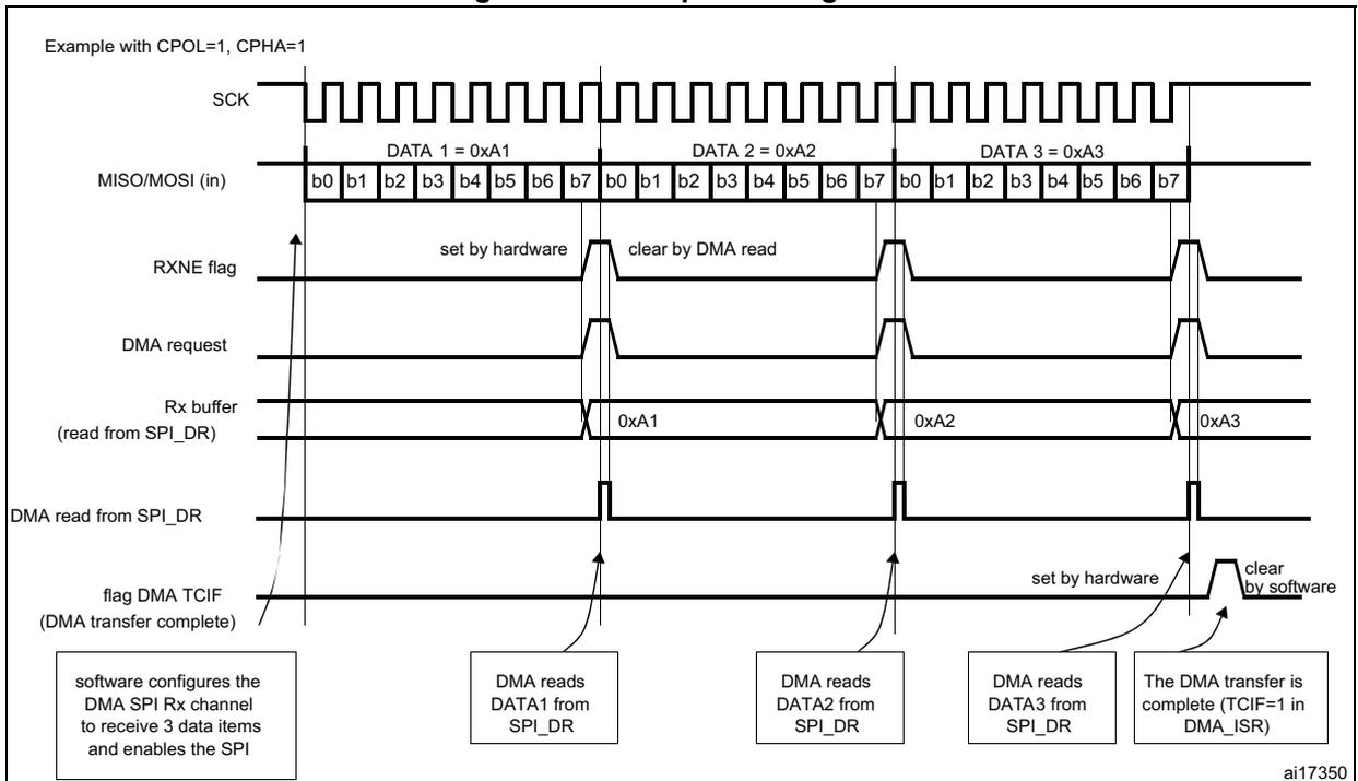 Timing diagram for SPI reception using DMA. It shows the relationship between SCK, MISO/MOSI (in), RXNE flag, DMA request, Rx buffer, DMA read from SPI_DR, and DMA TCIF flag over three data items: DATA 1 = 0xA1, DATA 2 = 0xA2, and DATA 3 = 0xA3. Each data item is received in 8 bits (b0-b7). The RXNE flag is set by hardware when the Rx buffer is not empty and clear by a DMA read. The DMA request is generated when the Rx buffer is not empty. The DMA TCIF flag is set by hardware when the DMA transfer is complete and clear by software.