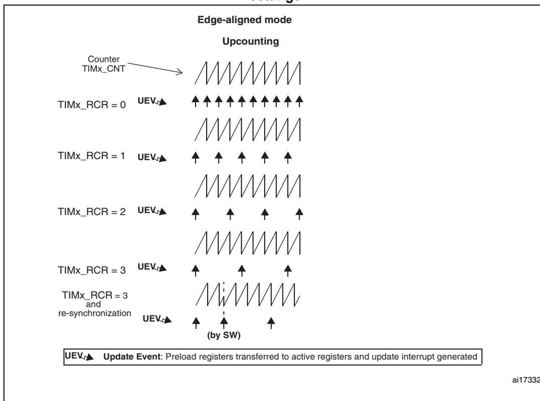 Figure 167: Update rate examples depending on mode and TIMx_RCR register settings. The diagram shows five rows of waveforms for Edge-aligned mode Upcounting. Each row shows the Counter TIMx_CNT (a sawtooth wave) and the Update Event (UEV, indicated by upward arrows). The rows correspond to TIMx_RCR = 0, 1, 2, 3, and a special case for TIMx_RCR = 3 and re-synchronization (by SW). The legend indicates that an Update Event occurs when preload registers are transferred to active registers and an update interrupt is generated.