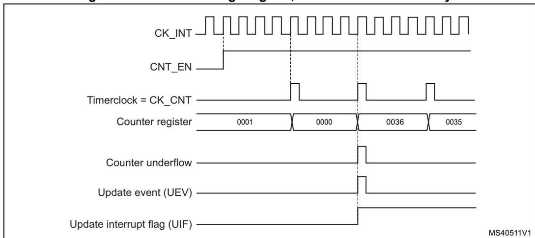 Timing diagram for internal clock divided by 4. It shows CK_INT, CNT_EN, Timerclock = CK_CNT, Counter register values (0001, 0000, 0036, 0035), Counter underflow, Update event (UEV), and Update interrupt flag (UIF) over time. The counter register values are: 0001, 0000, 0036, 0035. The underflow, UEV, and UIF signals pulse when the counter reaches 0000 and rolls over to 0036.