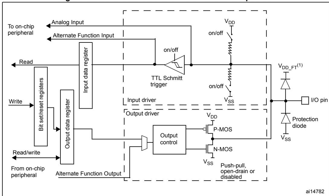 Schematic diagram of a 5-Volt tolerant I/O port bit, similar to Figure 11 but with a different protection diode structure involving V_DD_FT.