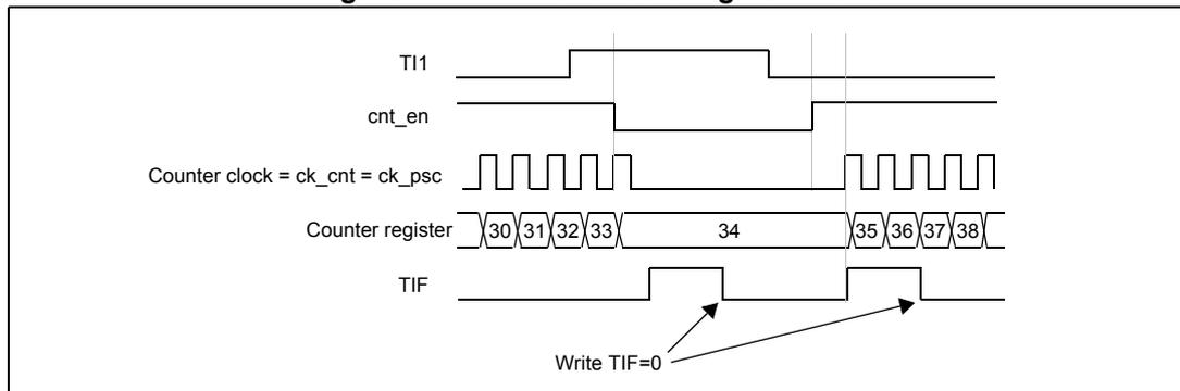 Timing diagram for Figure 184. Control circuit in gated mode. The diagram shows five waveforms over time: TI1 (input), cnt_en (counter enable), Counter clock = ck_cnt = ck_psc (clock), Counter register (count values), and TIF (interrupt flag). TI1 starts high, goes low, then high again. cnt_en is high only when TI1 is low. The counter clock is a periodic square wave. The counter register values are 30, 31, 32, 33, 34, 35, 36, 37, 38. The counter increments while cnt_en is high. The TIF flag is set when the counter starts (when cnt_en goes high) and when it stops (when cnt_en goes low). Arrows labeled 'Write TIF=0' point to the falling edges of the TIF flag, indicating where it must be cleared.
