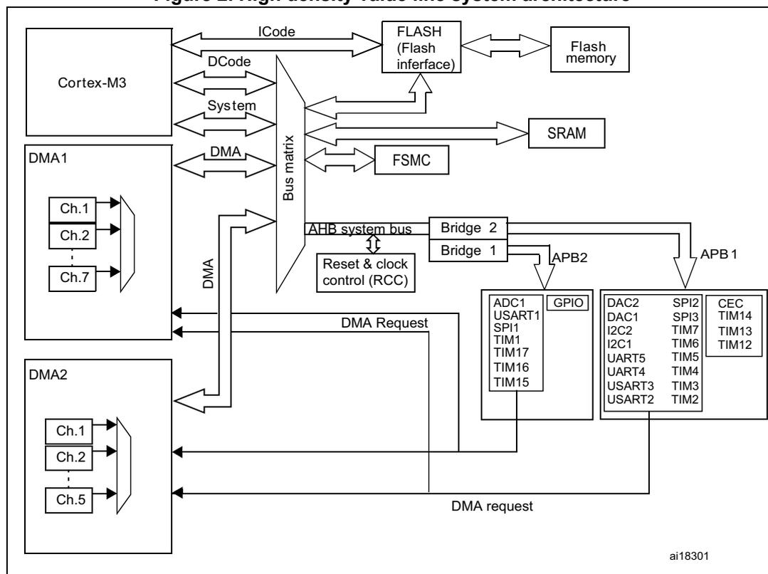 Figure 2. High density value line system architecture diagram. The diagram shows a central 'Bus matrix' connected to four masters: Cortex-M3 (via ICode, DCode, System, and DMA buses), DMA1 (via DMA bus), DMA2 (via DMA bus), and Reset & clock control (RCC) (via AHB system bus). The bus matrix connects to four slaves: FLASH (Flash interface) (connected to Flash memory), SRAM, FSMC, and Bridge 2. Bridge 2 connects to Bridge 1, which connects to APB2. APB2 connects to a group of peripherals: ADC1, USART1, SPI1, TIM1, TIM17, TIM16, TIM15, GPIO, DAC2, DAC1, I2C2, I2C1, UART5, UART4, USART3, USART2, SPI2, SPI3, TIM7, TIM6, TIM5, TIM4, TIM3, TIM2, CEC, TIM14, TIM13, and TIM12. DMA Request lines are shown from the peripherals to DMA1 and DMA2.